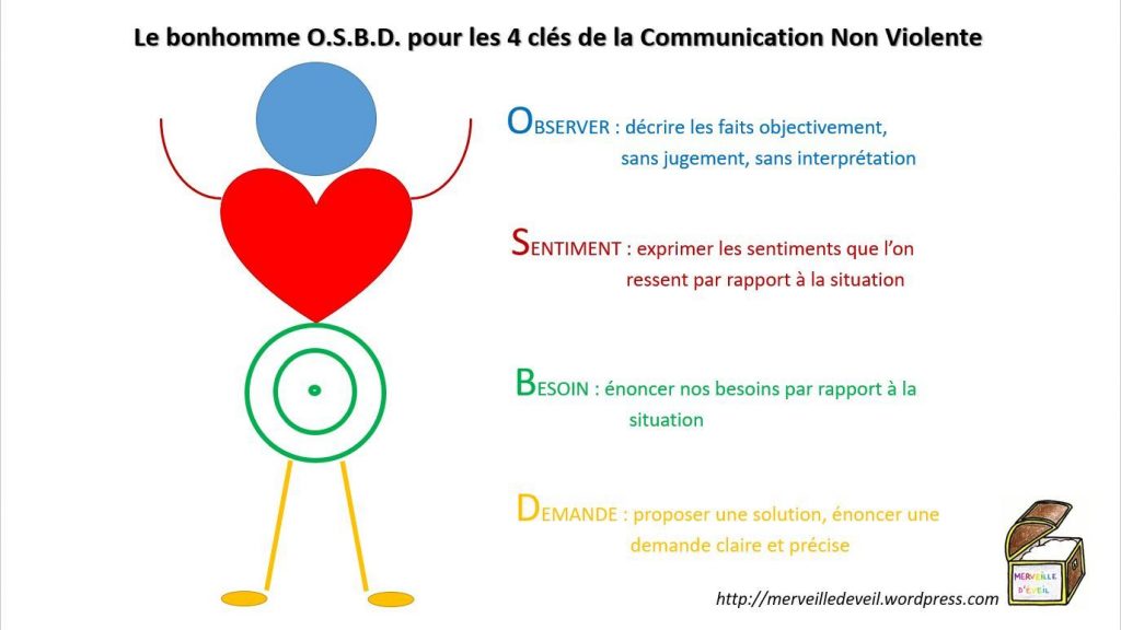 Communication Non Violente ⋆ Psychothérapie Rennes Sylvie Rumin Communication Non Violente ⋆ Psychothérapie Rennes Sylvie Rumin